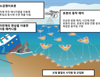 소금쟁이 로봇의 작동을 설명한 도해. 기름이 새는 배 옆 수면 위를 잎사귀 모양 마이크로 로봇들이 곡선을 그리며 이동하고, '로봇의 동작 제어'·'오염 물질의 시각화 및 군집화' 등 설명 상자가 붙어 있다.